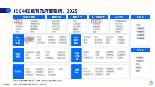 浪潮軟件入選2025年中國(guó)數(shù)智政府百?gòu)?qiáng)榜，三大AI領(lǐng)域領(lǐng)跑數(shù)字內(nèi)容制作服務(wù)